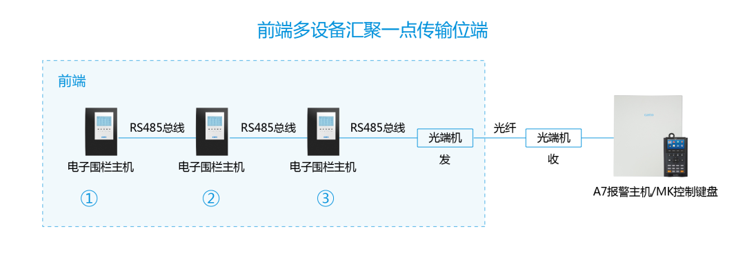 進階教程|周界總線超長怎么辦？用這3招解決通訊障礙！(圖12)