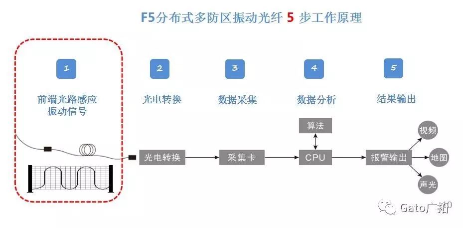  3分鐘教你破解振動(dòng)光纖報(bào)警高漏誤報(bào)問(wèn)題，工程設(shè)計(jì)師必看！(圖2)
