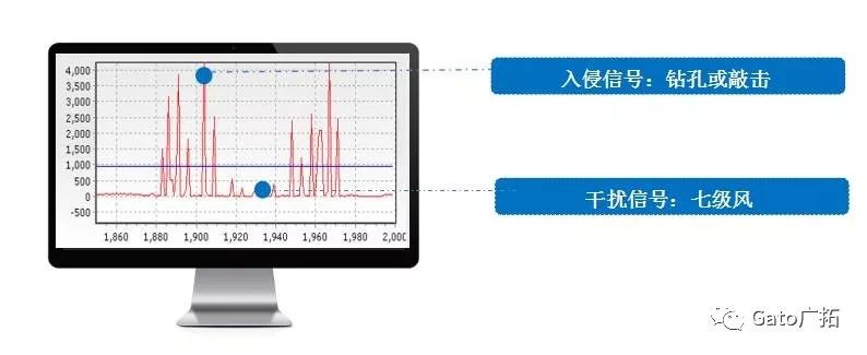  3分鐘教你破解振動(dòng)光纖報(bào)警高漏誤報(bào)問(wèn)題，工程設(shè)計(jì)師必看！(圖7)