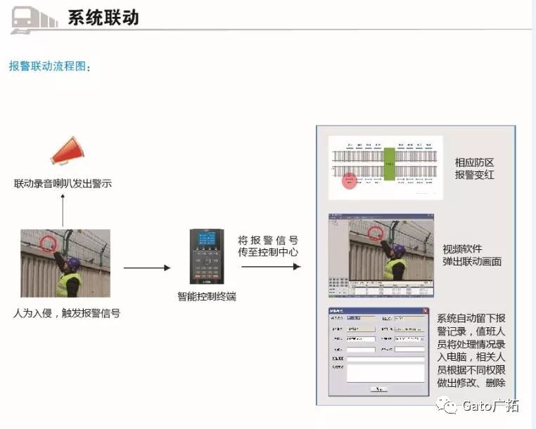 解碼：一個完整的軌交周界安防系統(tǒng)是怎樣出爐的？(圖9)