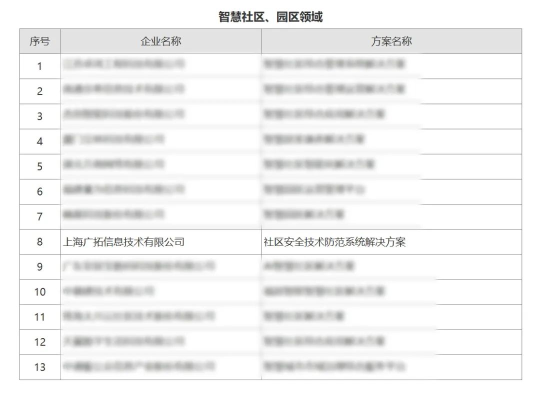 廣拓喜訊 | 榮獲2024安防行業(yè)優(yōu)秀解決方案，上海廣拓為智慧社區(qū)添翼(圖1)